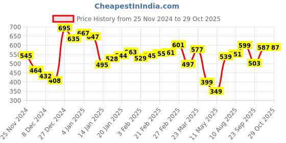 myntra.com The Roadster Lifestyle Co. Functional Fashion Checked Relaxed Fit Shirt roadster Price History Graph from 25 Nov 2024 to 26 Oct 2025