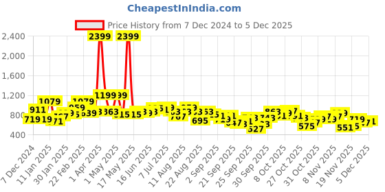 myntra.com The Roadster Lifestyle Co. Fuzzy Pullover with Hand Gloves roadster Price History Graph from 7 Dec 2024 to 4 Dec 2025