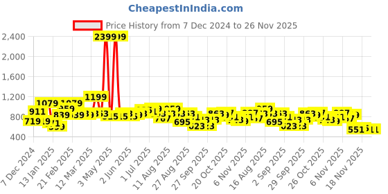 myntra.com The Roadster Lifestyle Co. Fuzzy Pullover with Hand Gloves roadster Price History Graph from 7 Dec 2024 to 26 Nov 2025