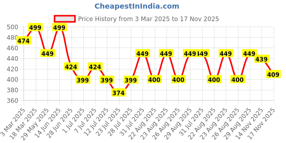 myntra.com The Roadster Lifestyle Co Genuine Leather Casual Belt roadster Price History Graph from 3 Mar 2025 to 16 Nov 2025