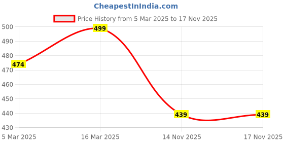 myntra.com The Roadster Lifestyle Co Genuine Leather Casual Belt roadster Price History Graph from 5 Mar 2025 to 17 Nov 2025