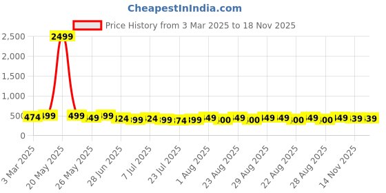 myntra.com The Roadster Lifestyle Co Genuine Leather Casual Belt roadster Price History Graph from 3 Mar 2025 to 17 Nov 2025