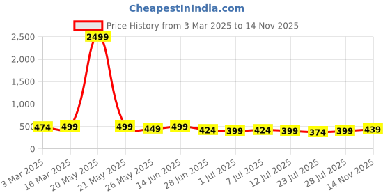 myntra.com The Roadster Lifestyle Co Genuine Leather Casual Belt roadster Price History Graph from 3 Mar 2025 to 14 Nov 2025