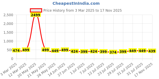 myntra.com The Roadster Lifestyle Co Genuine Leather Casual Belt roadster Price History Graph from 3 Mar 2025 to 17 Nov 2025