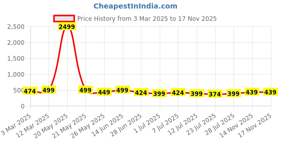 myntra.com The Roadster Lifestyle Co Genuine Leather Casual Belt roadster Price History Graph from 3 Mar 2025 to 14 Nov 2025