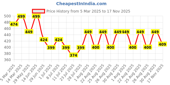 myntra.com The Roadster Lifestyle Co Genuine Leather Casual Belt roadster Price History Graph from 5 Mar 2025 to 17 Nov 2025