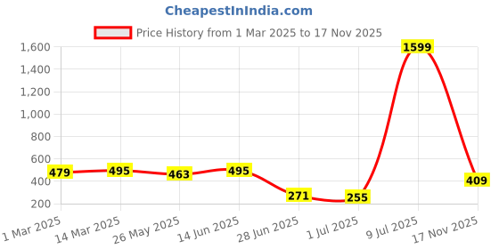 myntra.com The Roadster Lifestyle Co Genuine Leather Casual Belt roadster Price History Graph from 1 Mar 2025 to 17 Nov 2025