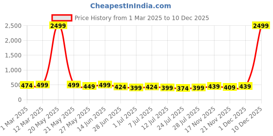 myntra.com The Roadster Lifestyle Co Genuine Leather Casual Belt roadster Price History Graph from 1 Mar 2025 to 17 Nov 2025