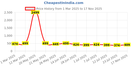 myntra.com The Roadster Lifestyle Co Genuine Leather Casual Belt roadster Price History Graph from 1 Mar 2025 to 17 Nov 2025