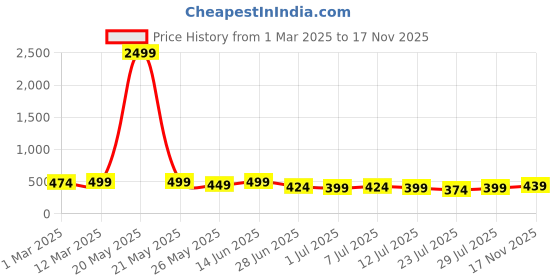 myntra.com The Roadster Lifestyle Co Genuine Leather Casual Belt roadster Price History Graph from 1 Mar 2025 to 17 Nov 2025