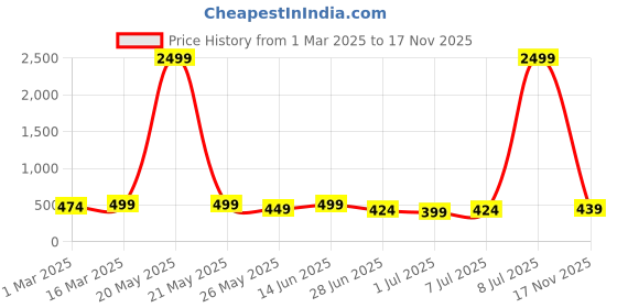 myntra.com The Roadster Lifestyle Co Genuine Leather Casual Belt roadster Price History Graph from 1 Mar 2025 to 17 Nov 2025