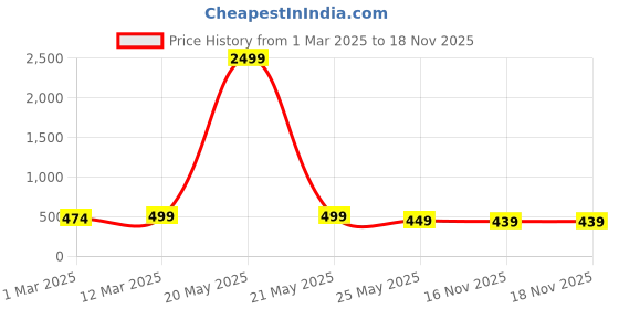 myntra.com The Roadster Lifestyle Co Genuine Leather Casual Belt roadster Price History Graph from 1 Mar 2025 to 17 Nov 2025