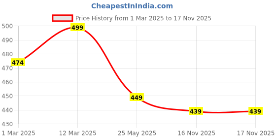 myntra.com The Roadster Lifestyle Co Genuine Leather Casual Belt roadster Price History Graph from 1 Mar 2025 to 16 Nov 2025
