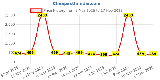 myntra.com The Roadster Lifestyle Co Genuine Leather Casual Belt roadster Price History Graph from 3 Mar 2025 to 16 Nov 2025