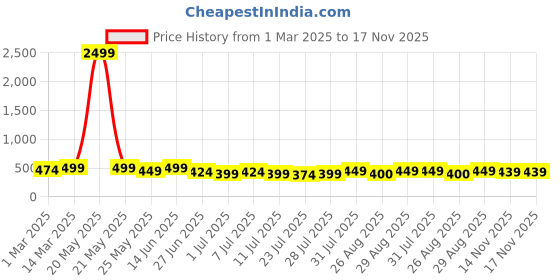 myntra.com The Roadster Lifestyle Co Genuine Leather Casual Belt roadster Price History Graph from 1 Mar 2025 to 17 Nov 2025