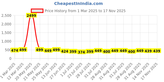 myntra.com The Roadster Lifestyle Co Genuine Leather Casual Belt roadster Price History Graph from 1 Mar 2025 to 17 Nov 2025
