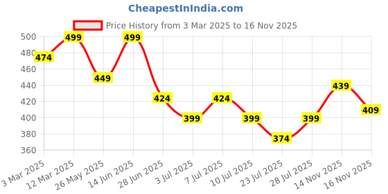myntra.com The Roadster Lifestyle Co Genuine Leather Casual Belt roadster Price History Graph from 3 Mar 2025 to 16 Nov 2025