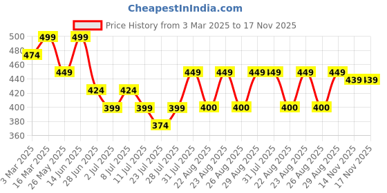 myntra.com The Roadster Lifestyle Co Genuine Leather Casual Belt roadster Price History Graph from 3 Mar 2025 to 17 Nov 2025