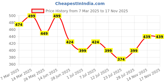 myntra.com The Roadster Lifestyle Co Genuine Leather Casual Belt roadster Price History Graph from 7 Mar 2025 to 17 Nov 2025