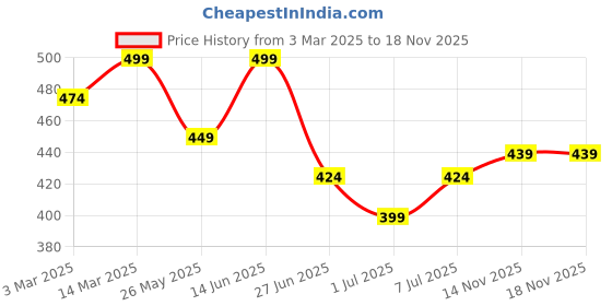 myntra.com The Roadster Lifestyle Co Genuine Leather Casual Belt roadster Price History Graph from 3 Mar 2025 to 17 Nov 2025