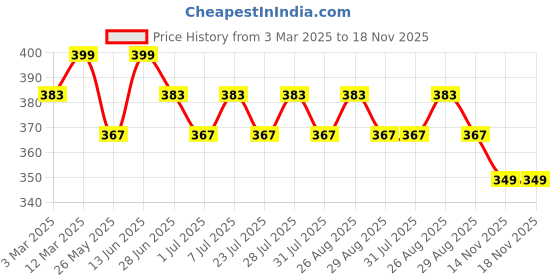 myntra.com The Roadster Lifestyle Co Genuine Leather Formal Belt roadster Price History Graph from 3 Mar 2025 to 17 Nov 2025