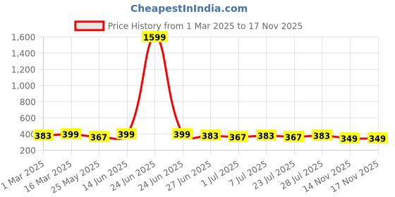 myntra.com The Roadster Lifestyle Co Genuine Leather Formal Belt roadster Price History Graph from 1 Mar 2025 to 17 Nov 2025
