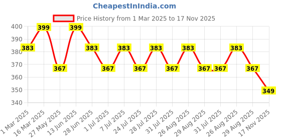 myntra.com The Roadster Lifestyle Co Genuine Leather Formal Belt roadster Price History Graph from 1 Mar 2025 to 17 Nov 2025