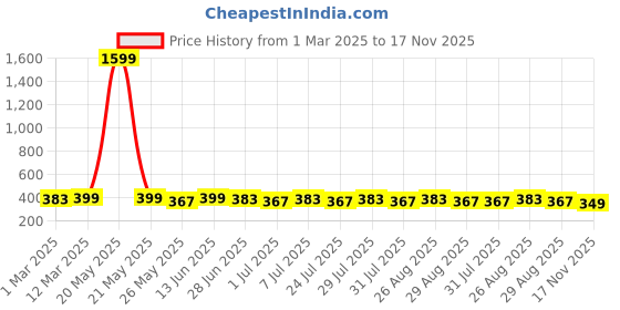 myntra.com The Roadster Lifestyle Co Genuine Leather Formal Belt roadster Price History Graph from 1 Mar 2025 to 17 Nov 2025