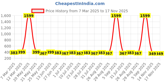 myntra.com The Roadster Lifestyle Co Genuine Leather Formal Belt roadster Price History Graph from 7 Mar 2025 to 17 Nov 2025