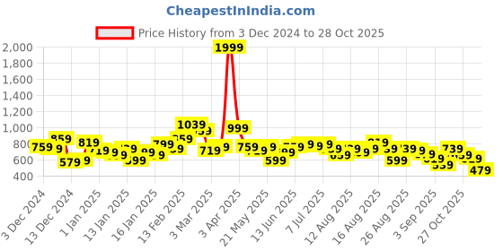 myntra.com The Roadster Lifestyle Co. Geometric Design Acrylic Sweaters roadster Price History Graph from 3 Dec 2024 to 28 Oct 2025