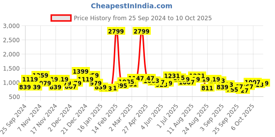 myntra.com The Roadster Lifestyle Co. Geometric Design Fuzzy Pullover roadster Price History Graph from 25 Sep 2024 to 10 Oct 2025