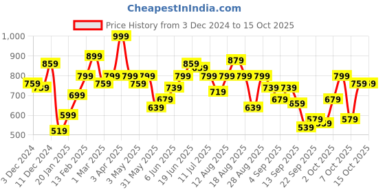 myntra.com The Roadster Lifestyle Co. Geometric Design Mock Collar Pullover roadster Price History Graph from 3 Dec 2024 to 15 Oct 2025