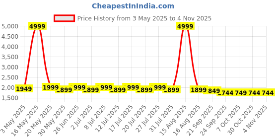 myntra.com house of pataudi The Roadster Lifestyle Co Geometric Embroidered Sequinned Mandarin Collar Straight Kurta house of pataudi Price History Graph from 3 May 2025 to 2 Nov 2025
