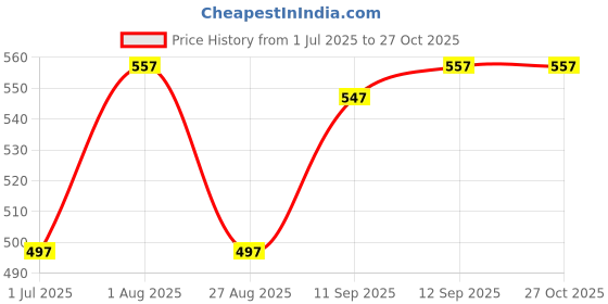 myntra.com The Roadster Lifestyle Co. Geometric Hoop Earrings roadster Price History Graph from 1 Jul 2025 to 27 Oct 2025
