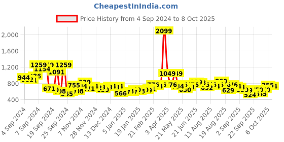 myntra.com The Roadster Lifestyle Co. Geometric Pattern Pullover roadster Price History Graph from 4 Sep 2024 to 8 Oct 2025