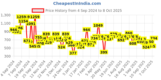 myntra.com The Roadster Lifestyle Co. Geometric Pattern Pullover roadster Price History Graph from 4 Sep 2024 to 8 Oct 2025