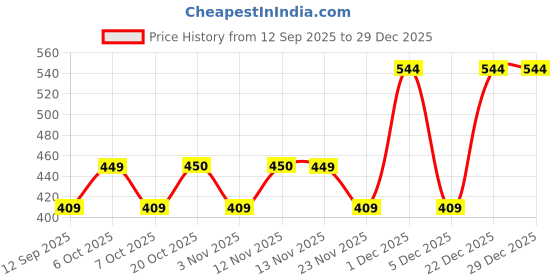 myntra.com The Roadster Lifestyle Co. Geometric Print Cotton Crop Top roadster Price History Graph from 12 Sep 2025 to 29 Dec 2025