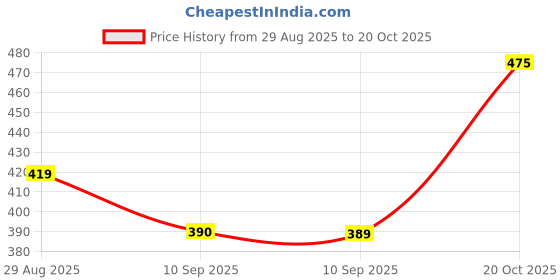 myntra.com The Roadster Lifestyle Co Geometric Printed Pure Cotton Polo Collar Pure Cotton T-Shirt roadster Price History Graph from 29 Aug 2025 to 20 Oct 2025