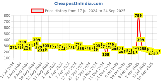 myntra.com The Roadster Lifestyle Co. Geometric Printed Pure Cotton T-shirt roadster Price History Graph from 17 Jul 2024 to 24 Sep 2025