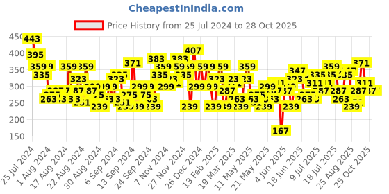 myntra.com The Roadster Lifestyle Co. Geometric Printed T-shirt roadster Price History Graph from 25 Jul 2024 to 27 Oct 2025