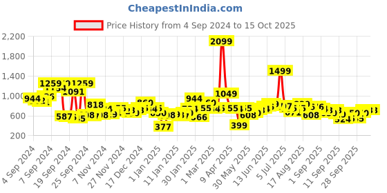 myntra.com The Roadster Lifestyle Co. Geometric Pullover roadster Price History Graph from 4 Sep 2024 to 15 Oct 2025