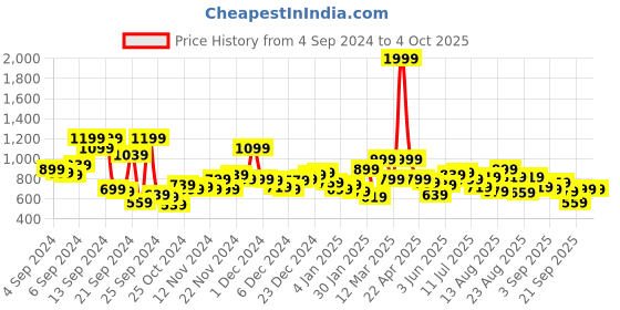 myntra.com The Roadster Lifestyle Co. Geometric Pullover roadster Price History Graph from 4 Sep 2024 to 4 Oct 2025
