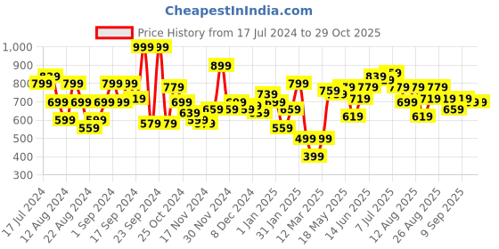 myntra.com The Roadster Lifestyle Co. Geometric Self Design Drop-Shoulder Sleeves Acrylic Cardigan roadster Price History Graph from 17 Jul 2024 to 29 Oct 2025