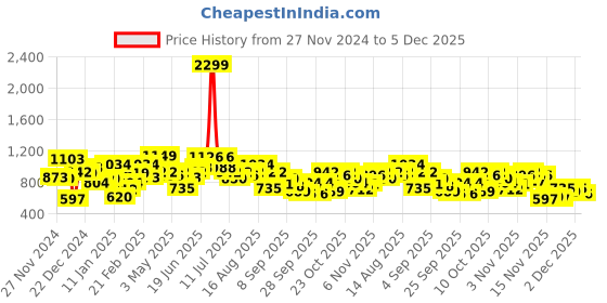 myntra.com The Roadster Lifestyle Co. Geometric Self Design Sweater roadster Price History Graph from 27 Nov 2024 to 2 Dec 2025