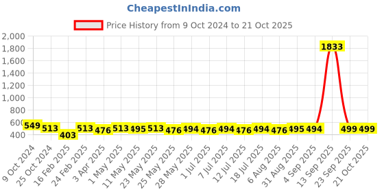 myntra.com The Roadster Lifestyle Co. Gold-Plated Chain Linked Bracelet roadster Price History Graph from 9 Oct 2024 to 20 Oct 2025