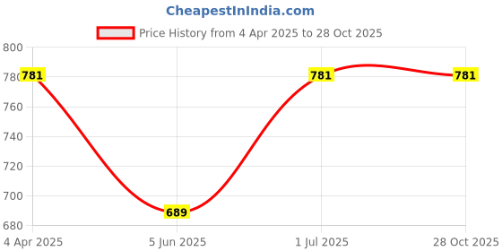 myntra.com The Roadster Lifestyle Co. Gold-Plated Chunky Link Chain roadster Price History Graph from 4 Apr 2025 to 27 Oct 2025