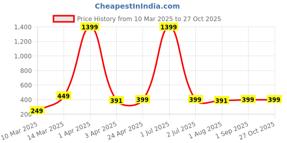 myntra.com The Roadster Lifestyle Co Gold Plated Cubic Zirconia Studded Bangle Style Bracelet roadster Price History Graph from 10 Mar 2025 to 27 Oct 2025