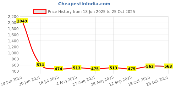 myntra.com The Roadster Lifestyle Co. Gold-Plated Hanuman Circular Pendant With Chain roadster Price History Graph from 18 Jun 2025 to 25 Oct 2025