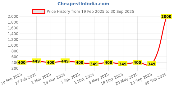 myntra.com The Roadster Lifestyle Co Gold-Plated Leather Bracelet roadster Price History Graph from 19 Feb 2025 to 30 Sep 2025