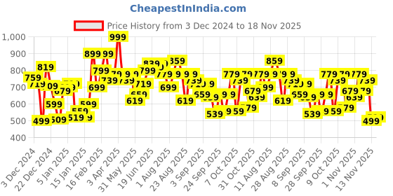 myntra.com The Roadster Lifestyle Co. Graphic Design Pullover roadster Price History Graph from 3 Dec 2024 to 18 Nov 2025